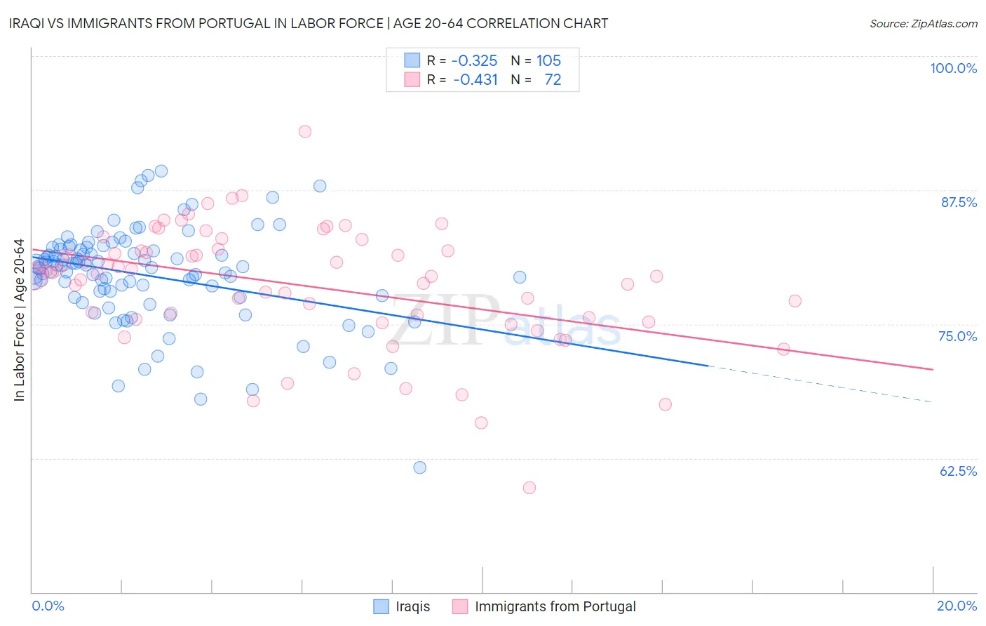 Iraqi vs Immigrants from Portugal In Labor Force | Age 20-64