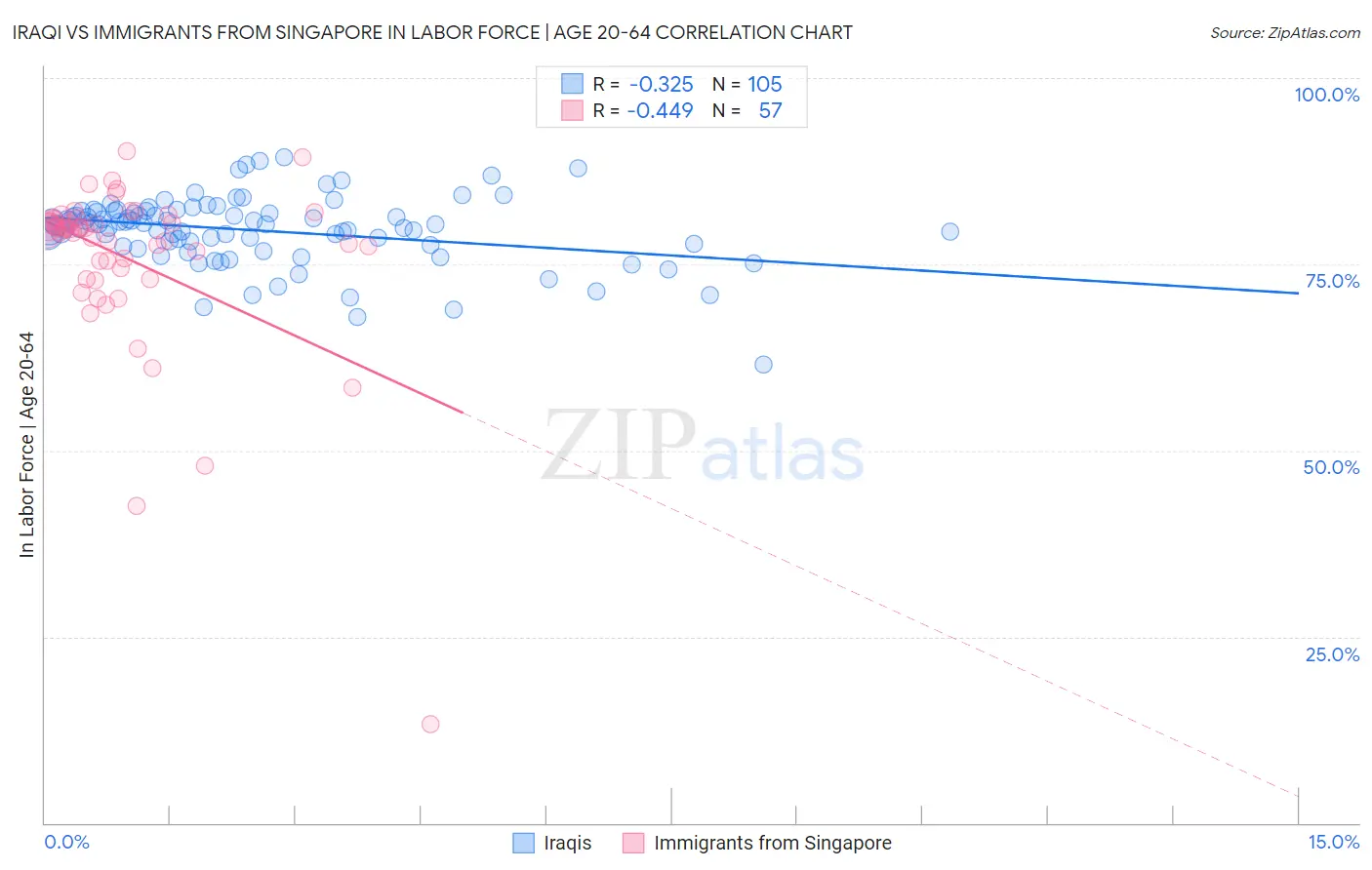 Iraqi vs Immigrants from Singapore In Labor Force | Age 20-64