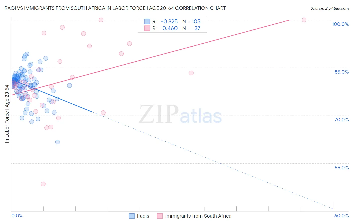 Iraqi vs Immigrants from South Africa In Labor Force | Age 20-64