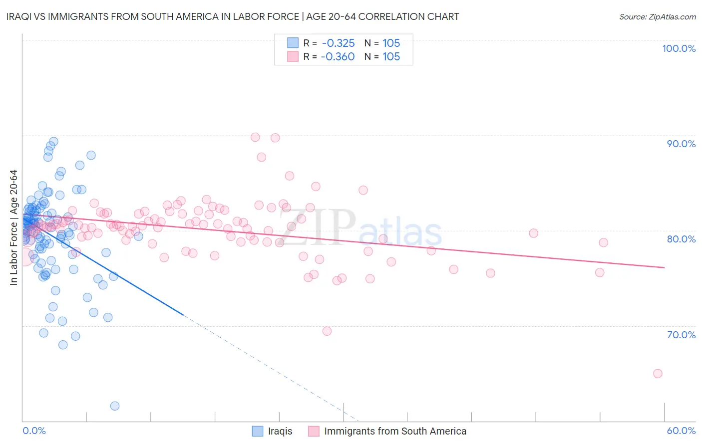 Iraqi vs Immigrants from South America In Labor Force | Age 20-64