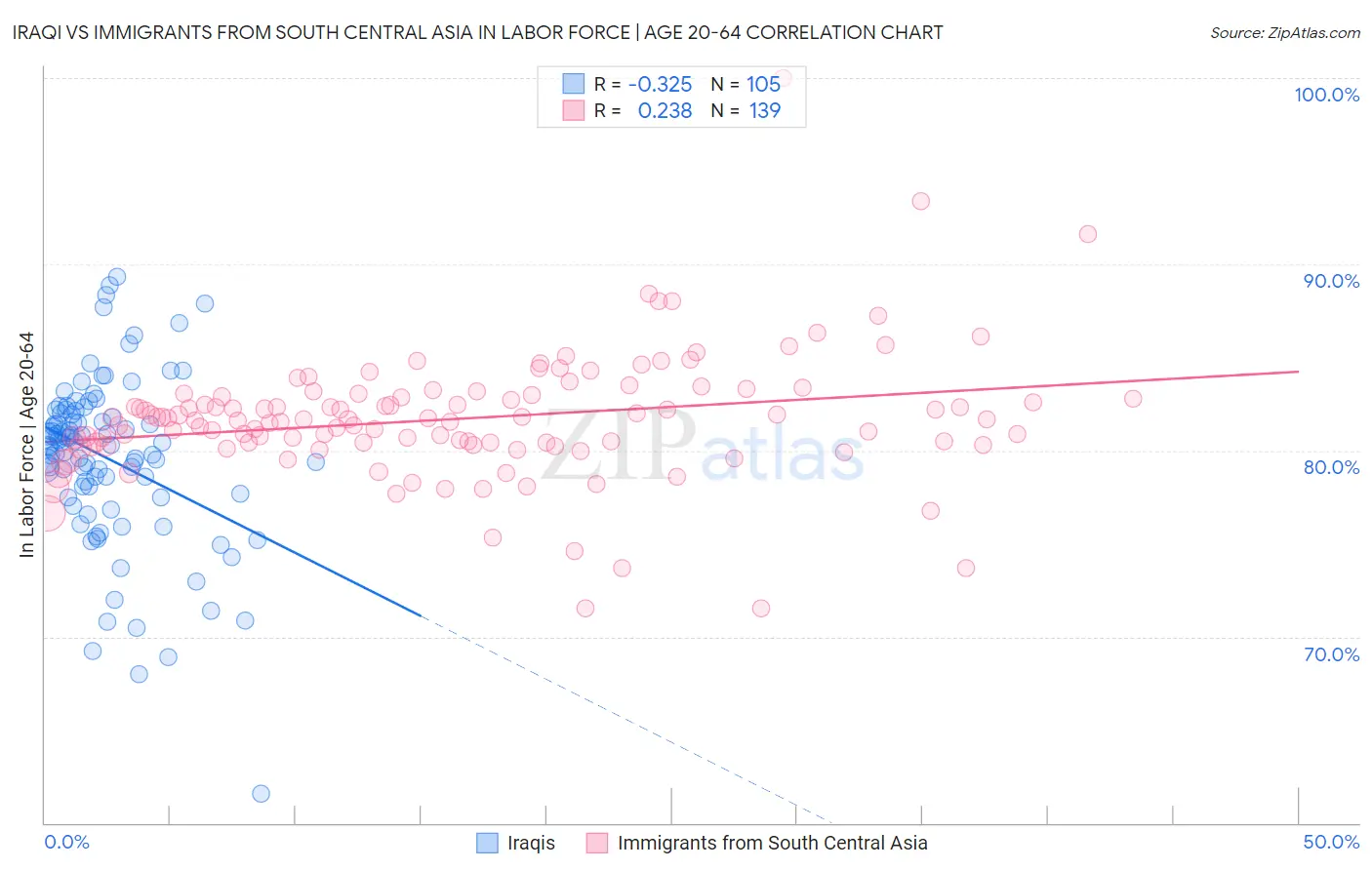 Iraqi vs Immigrants from South Central Asia In Labor Force | Age 20-64