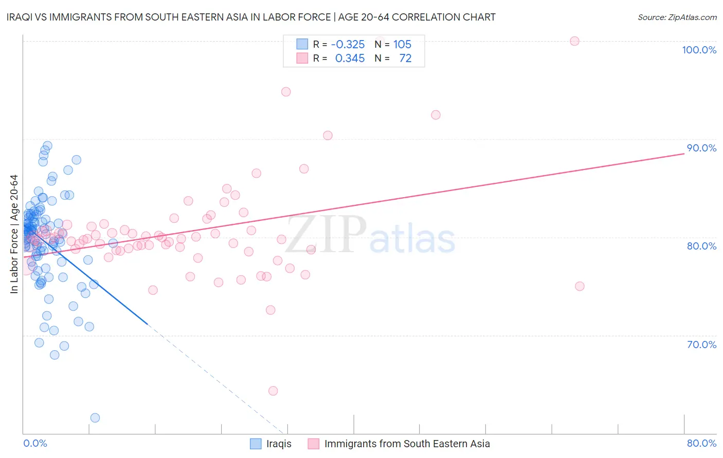 Iraqi vs Immigrants from South Eastern Asia In Labor Force | Age 20-64