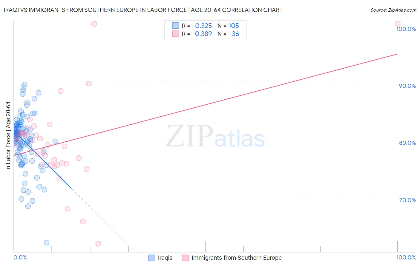 Iraqi vs Immigrants from Southern Europe In Labor Force | Age 20-64