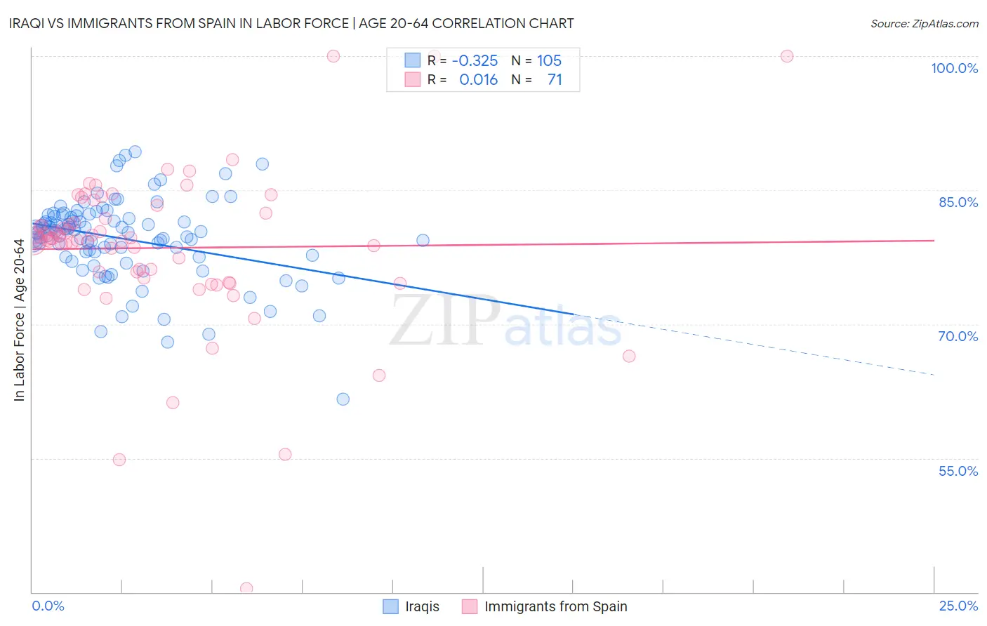 Iraqi vs Immigrants from Spain In Labor Force | Age 20-64