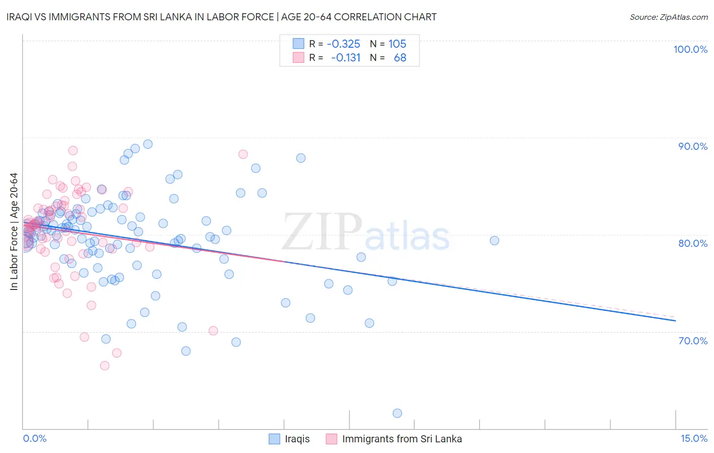 Iraqi vs Immigrants from Sri Lanka In Labor Force | Age 20-64