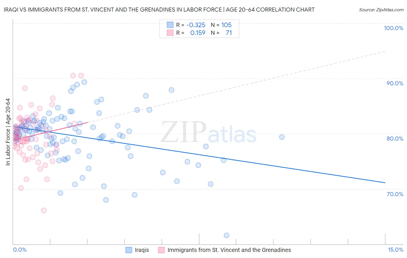Iraqi vs Immigrants from St. Vincent and the Grenadines In Labor Force | Age 20-64