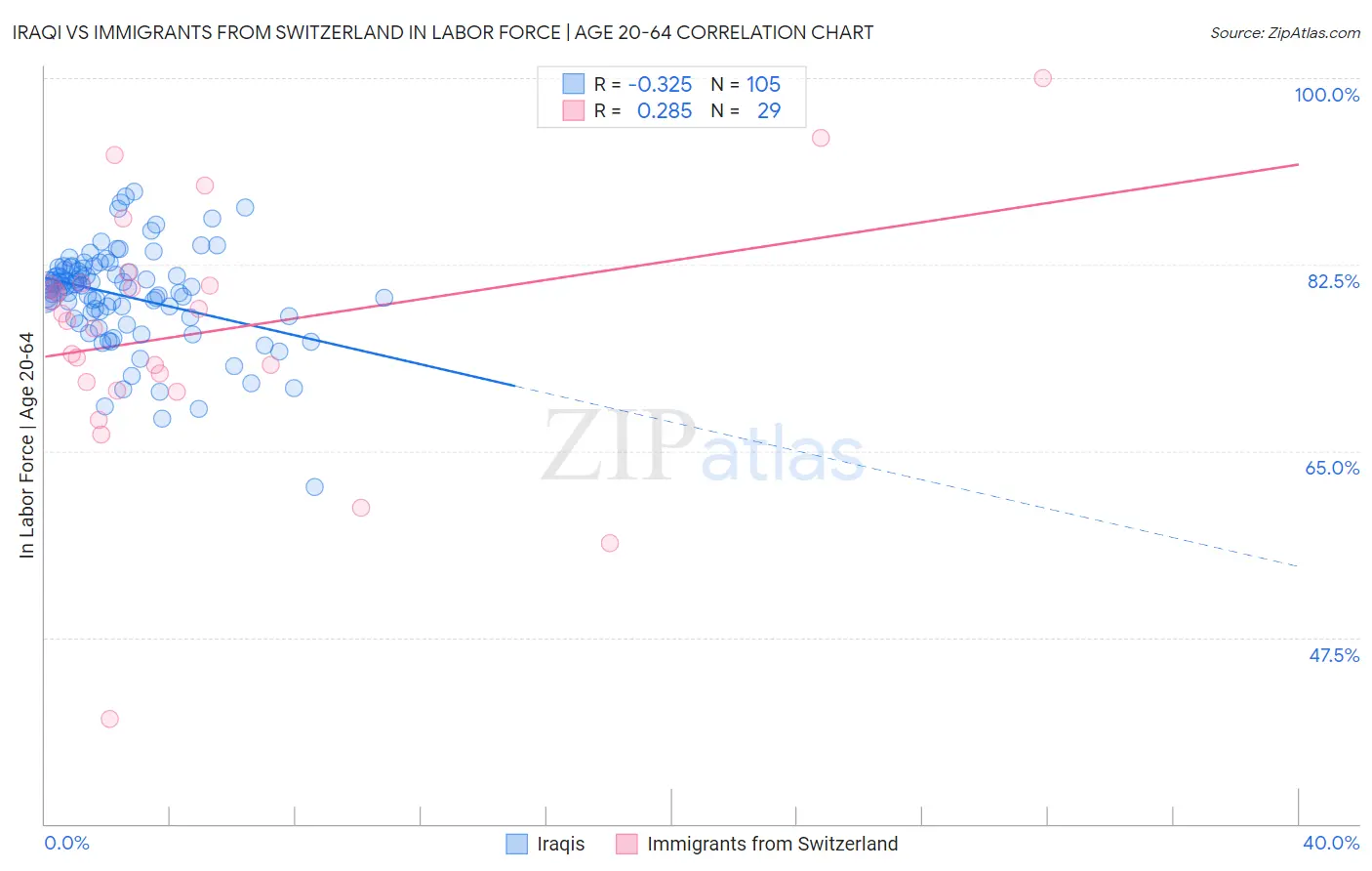 Iraqi vs Immigrants from Switzerland In Labor Force | Age 20-64