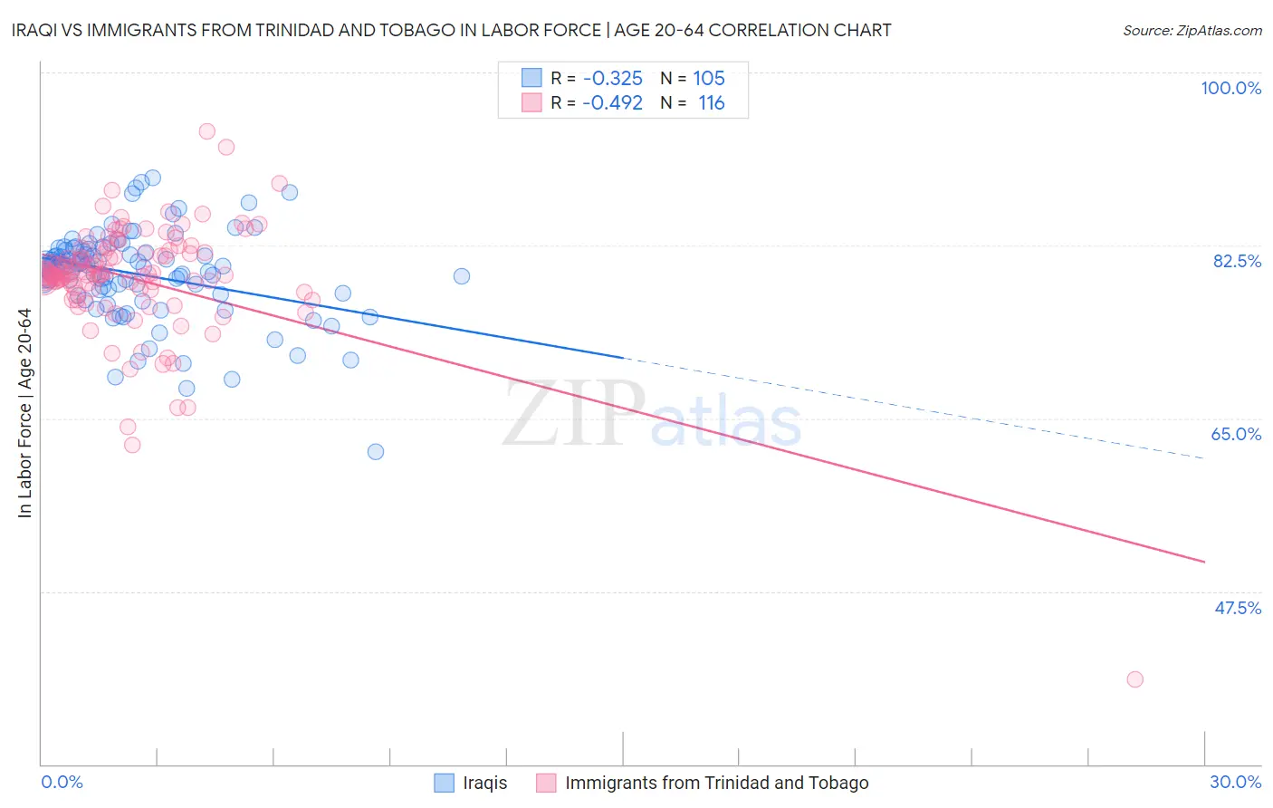 Iraqi vs Immigrants from Trinidad and Tobago In Labor Force | Age 20-64