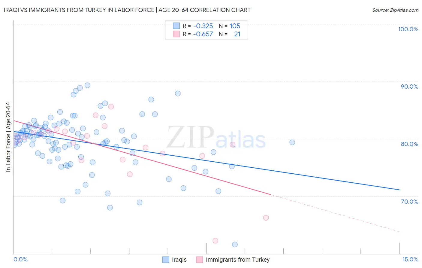 Iraqi vs Immigrants from Turkey In Labor Force | Age 20-64