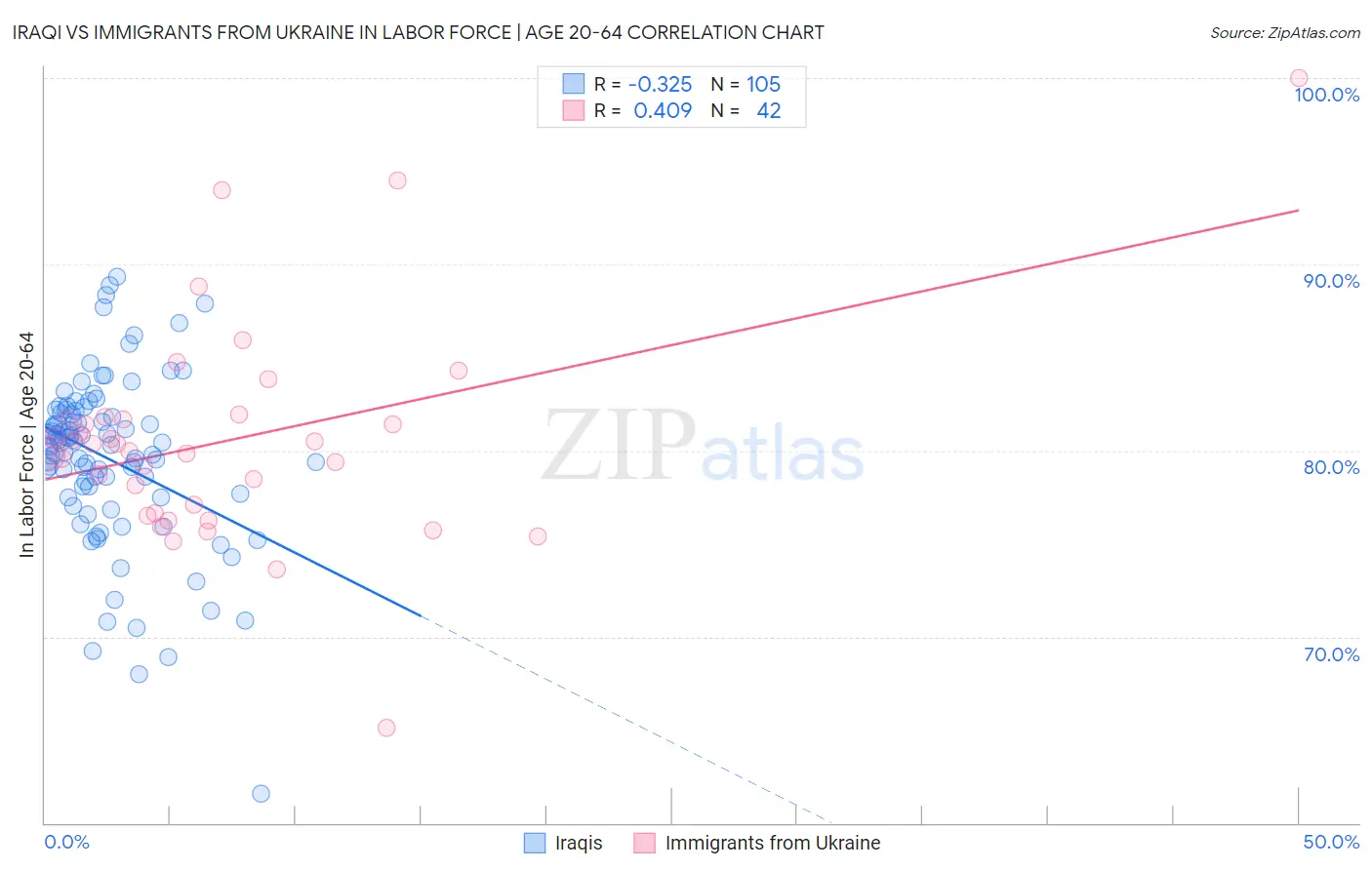 Iraqi vs Immigrants from Ukraine In Labor Force | Age 20-64