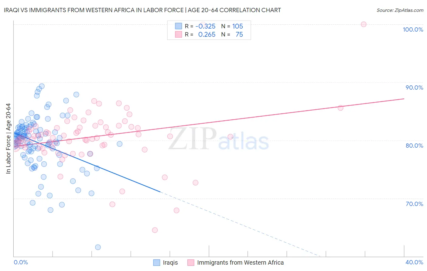 Iraqi vs Immigrants from Western Africa In Labor Force | Age 20-64