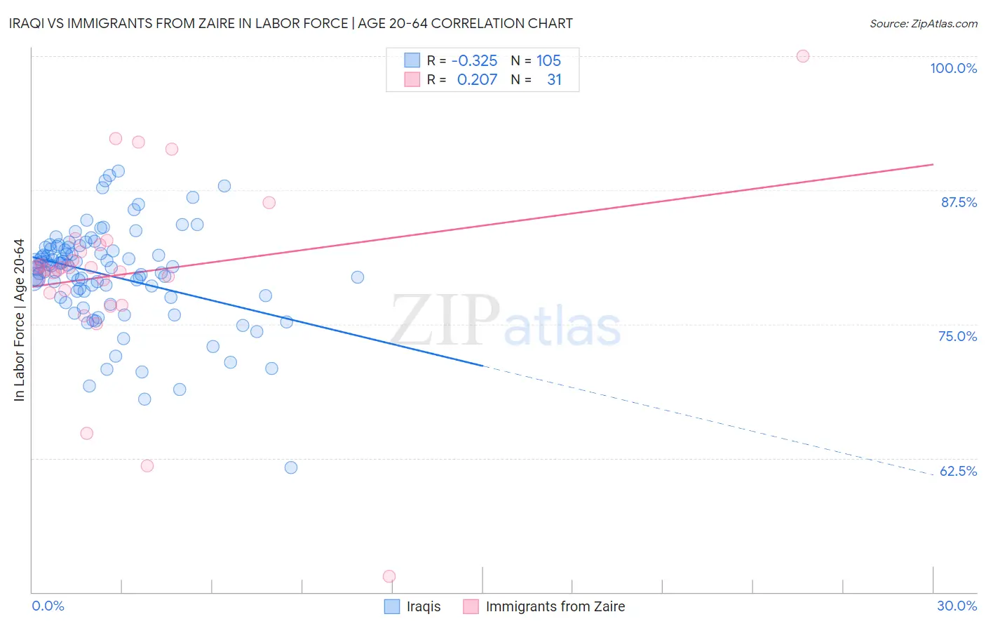 Iraqi vs Immigrants from Zaire In Labor Force | Age 20-64