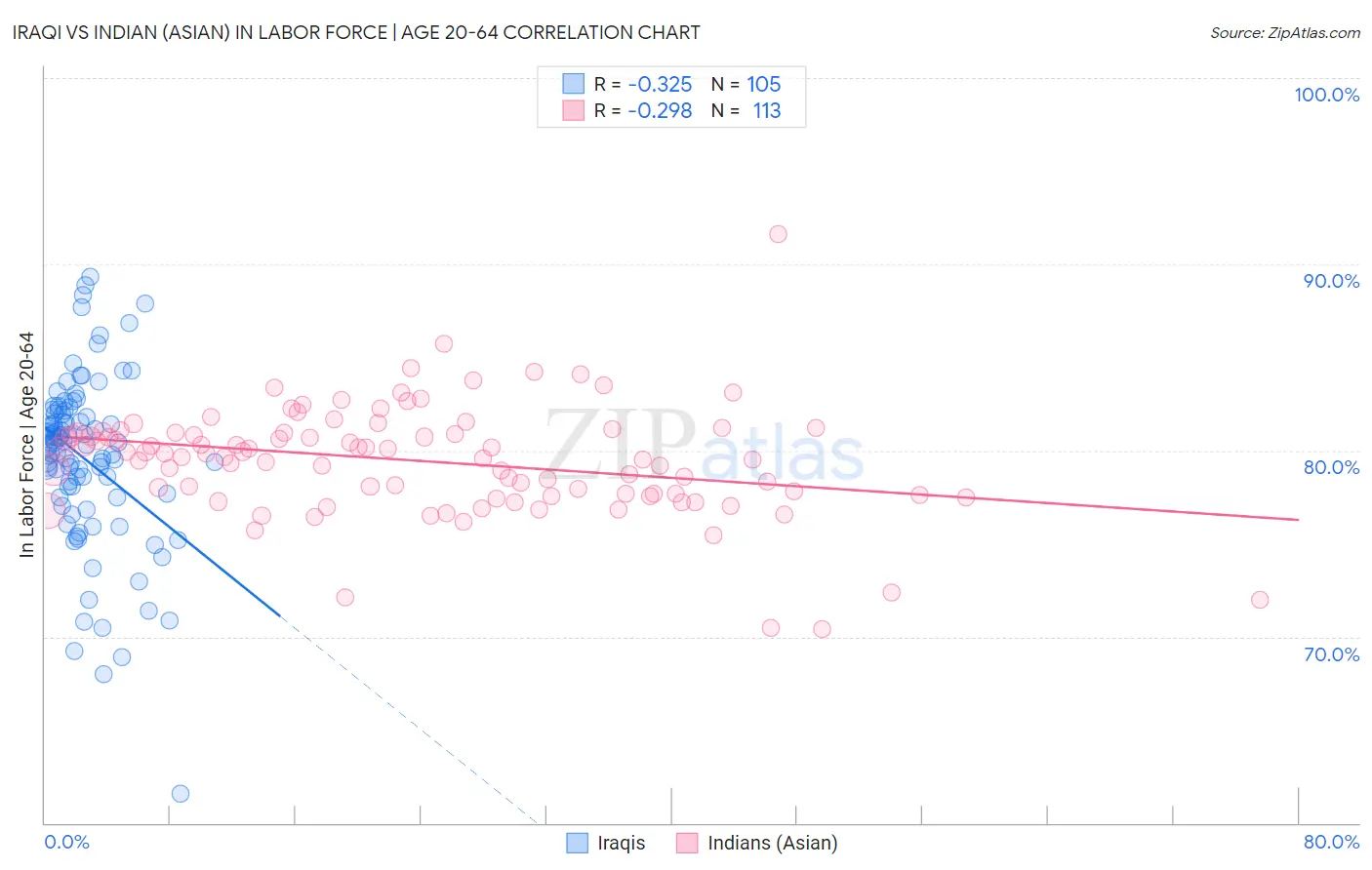 Iraqi vs Indian (Asian) In Labor Force | Age 20-64