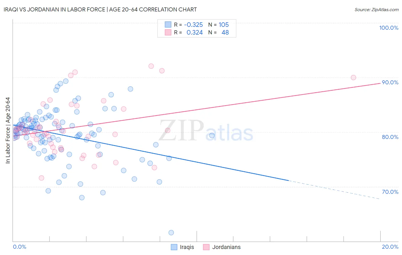 Iraqi vs Jordanian In Labor Force | Age 20-64