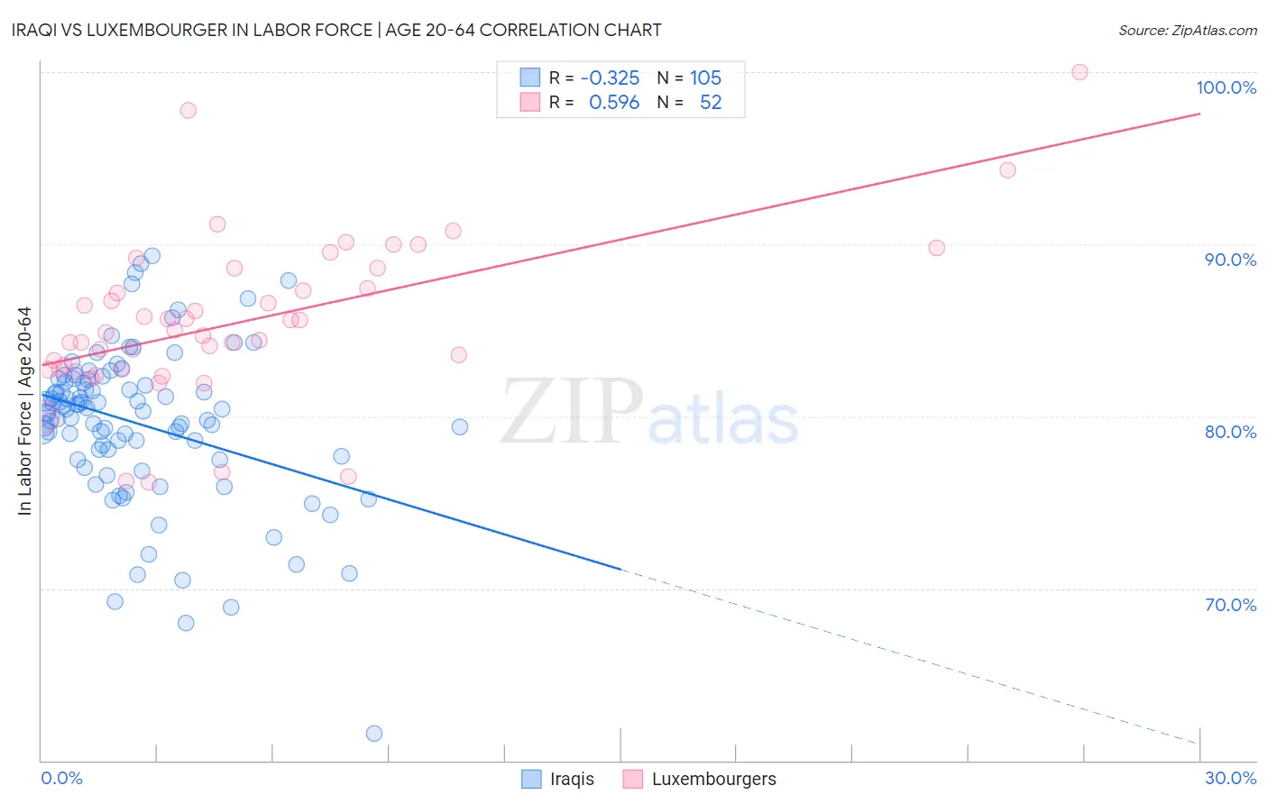 Iraqi vs Luxembourger In Labor Force | Age 20-64