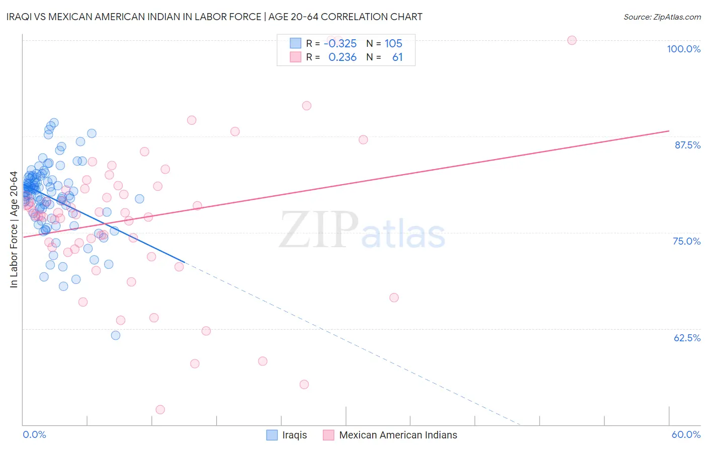 Iraqi vs Mexican American Indian In Labor Force | Age 20-64