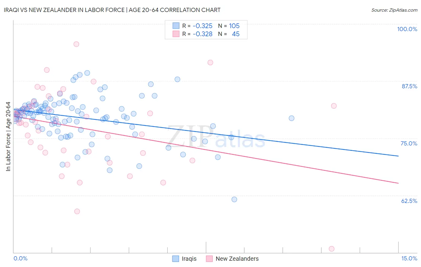 Iraqi vs New Zealander In Labor Force | Age 20-64