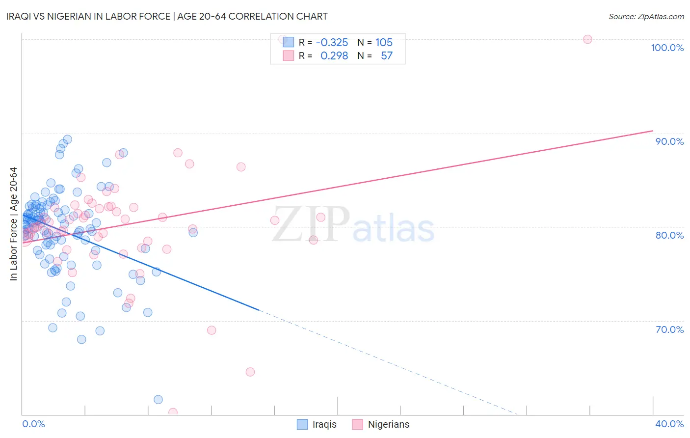 Iraqi vs Nigerian In Labor Force | Age 20-64