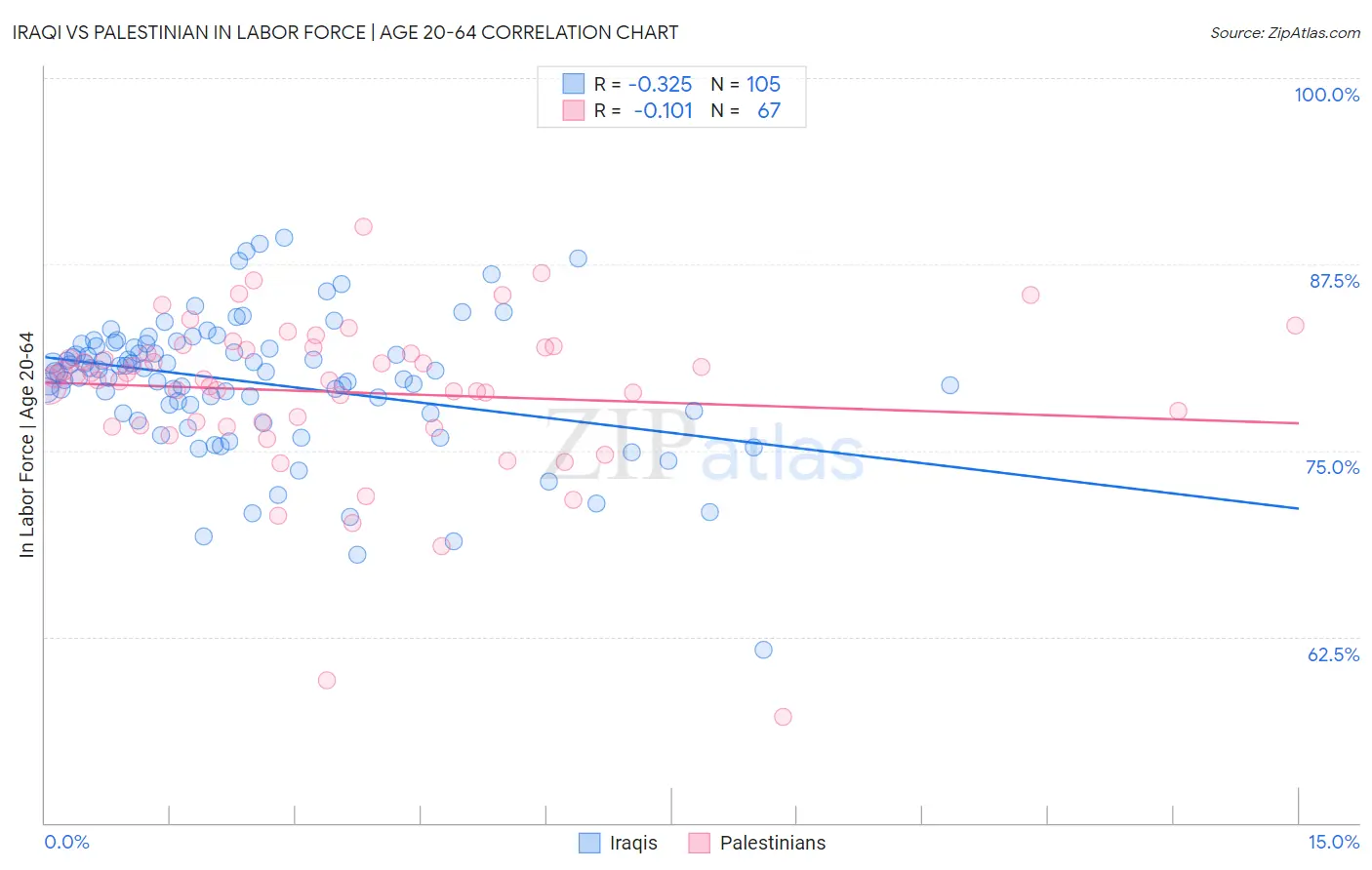 Iraqi vs Palestinian In Labor Force | Age 20-64