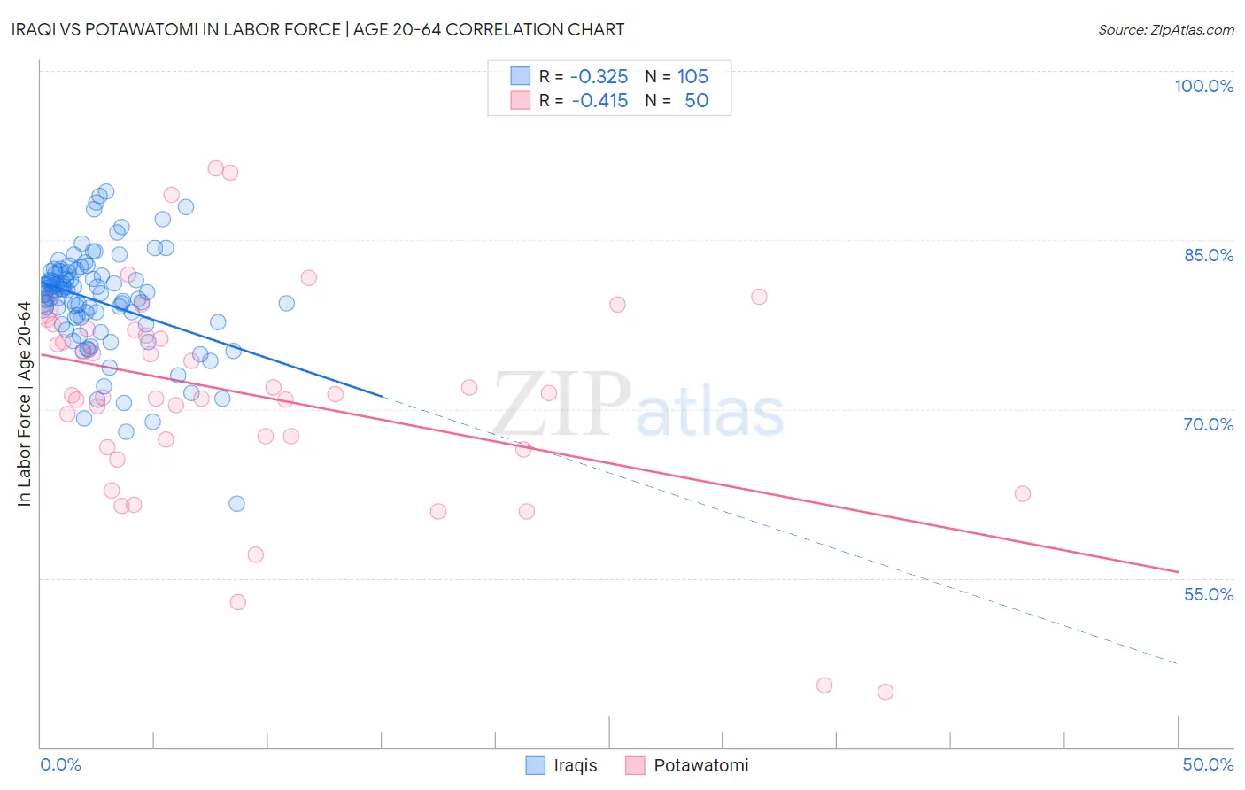 Iraqi vs Potawatomi In Labor Force | Age 20-64