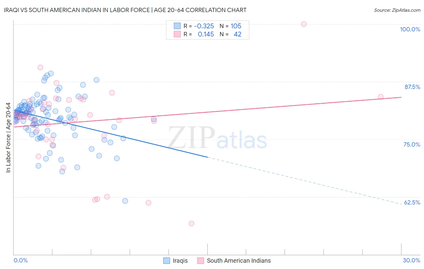 Iraqi vs South American Indian In Labor Force | Age 20-64