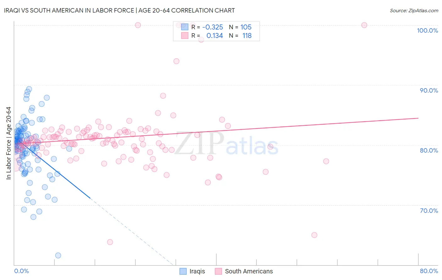 Iraqi vs South American In Labor Force | Age 20-64