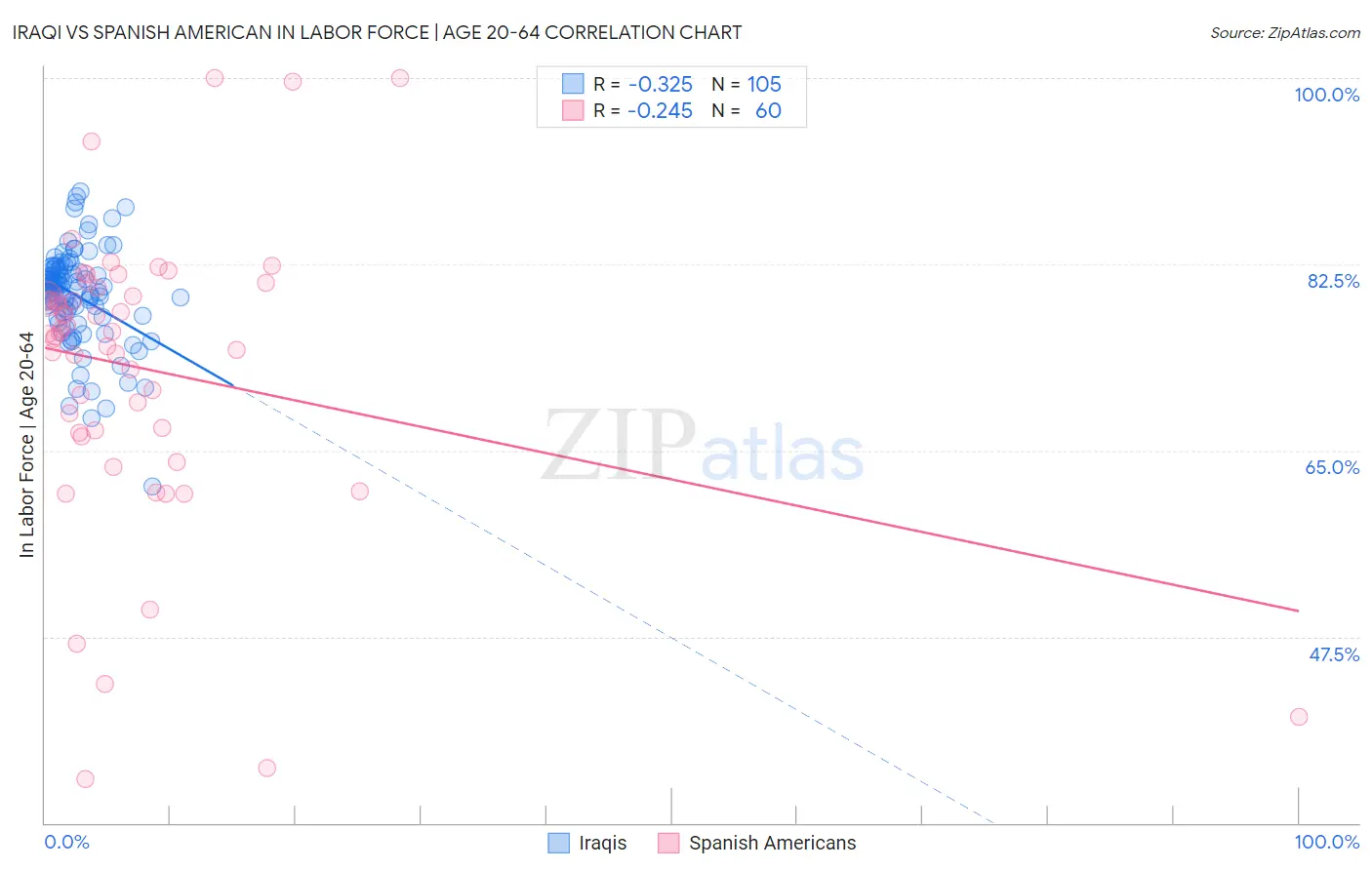 Iraqi vs Spanish American In Labor Force | Age 20-64