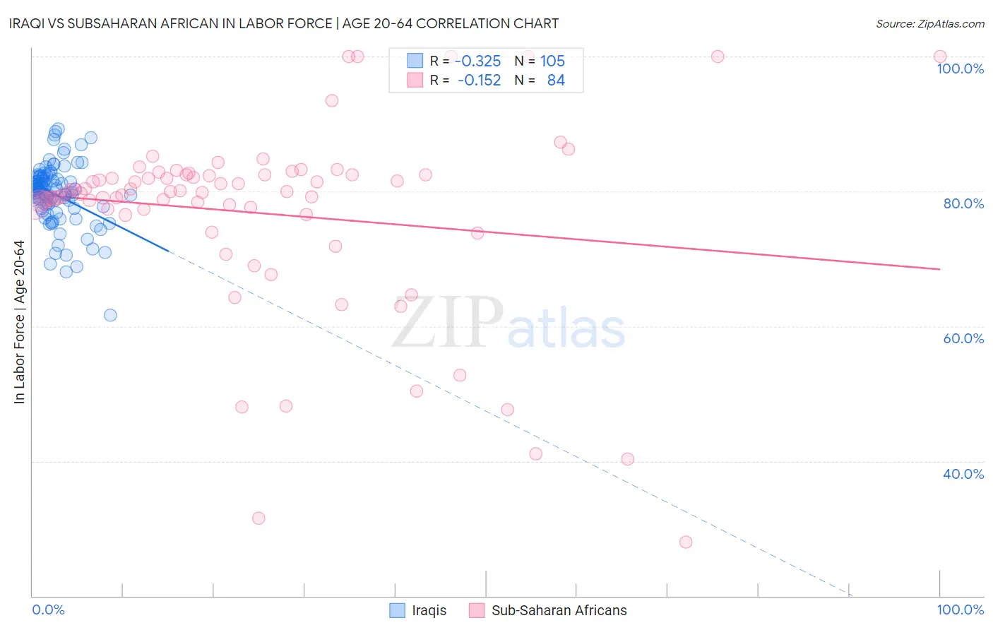 Iraqi vs Subsaharan African In Labor Force | Age 20-64