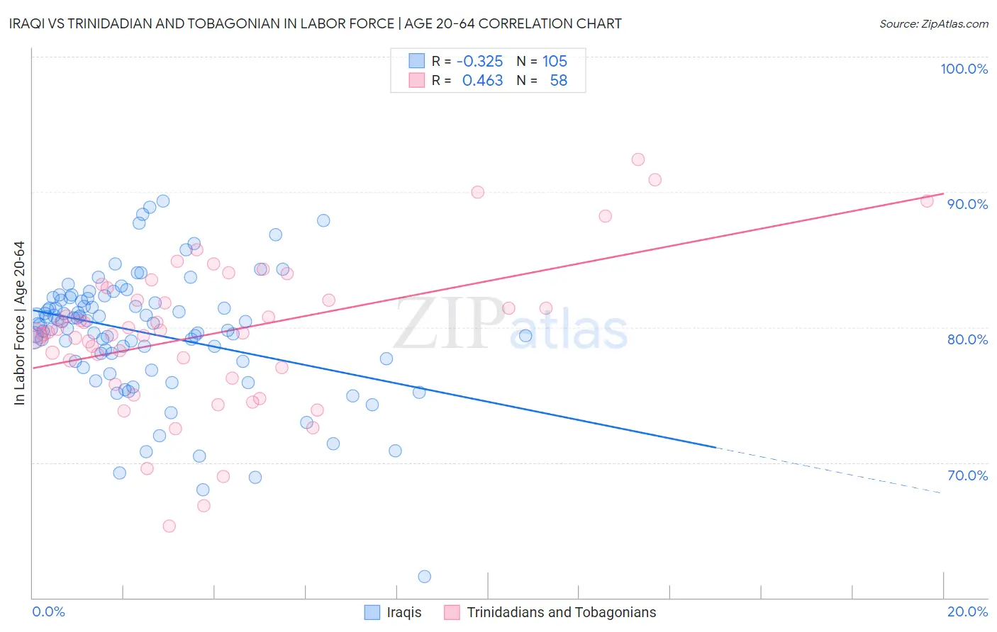 Iraqi vs Trinidadian and Tobagonian In Labor Force | Age 20-64