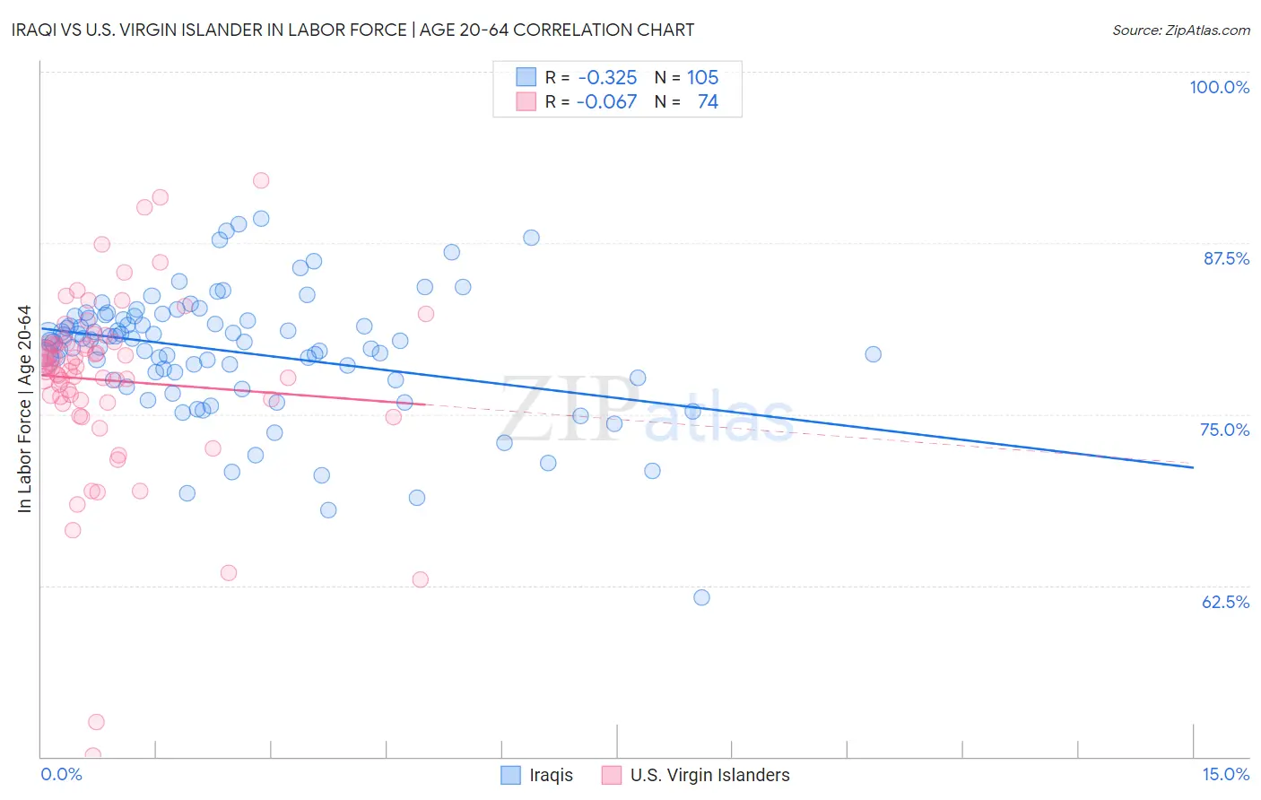Iraqi vs U.S. Virgin Islander In Labor Force | Age 20-64