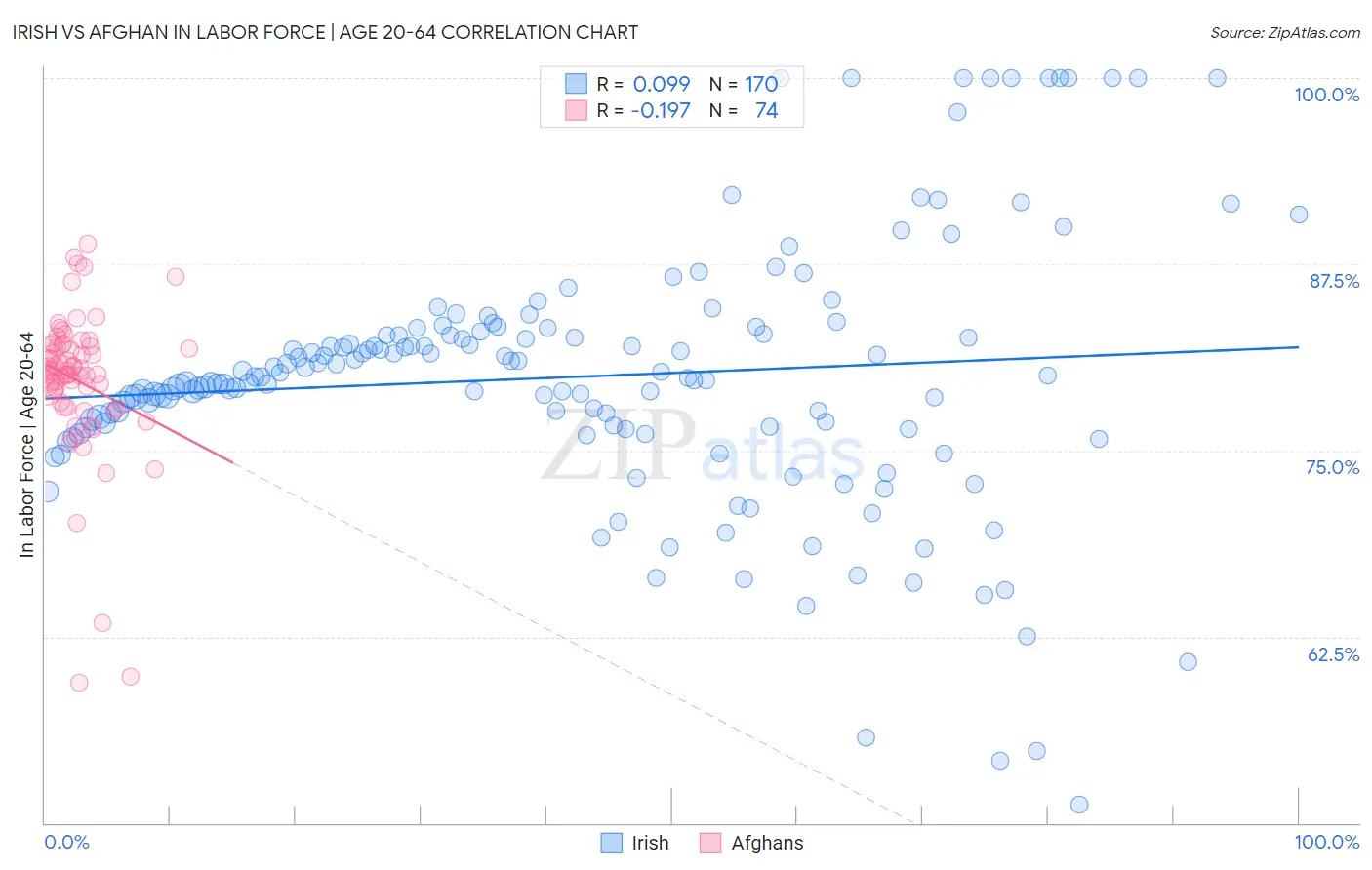 Irish vs Afghan In Labor Force | Age 20-64