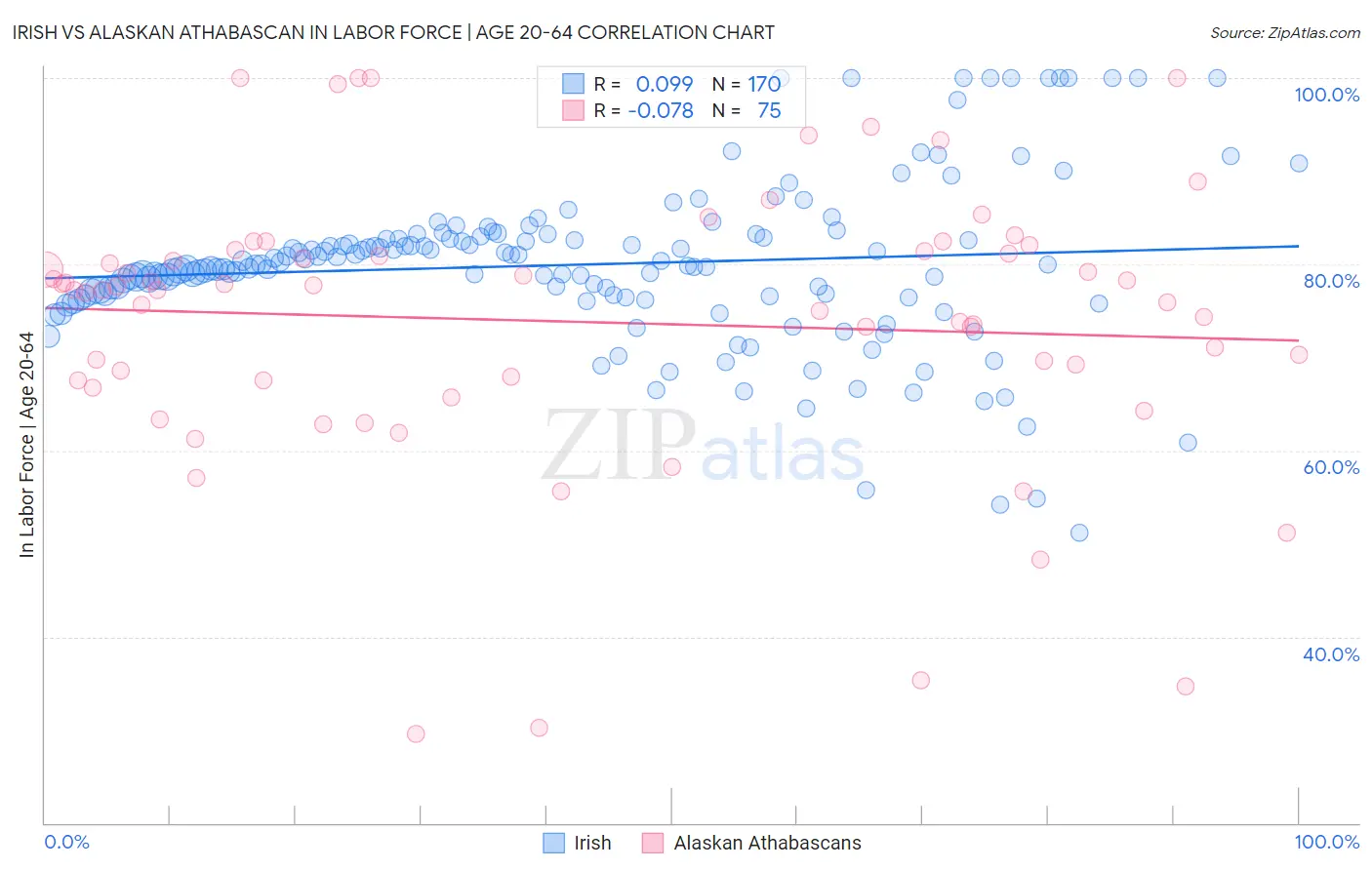 Irish vs Alaskan Athabascan In Labor Force | Age 20-64