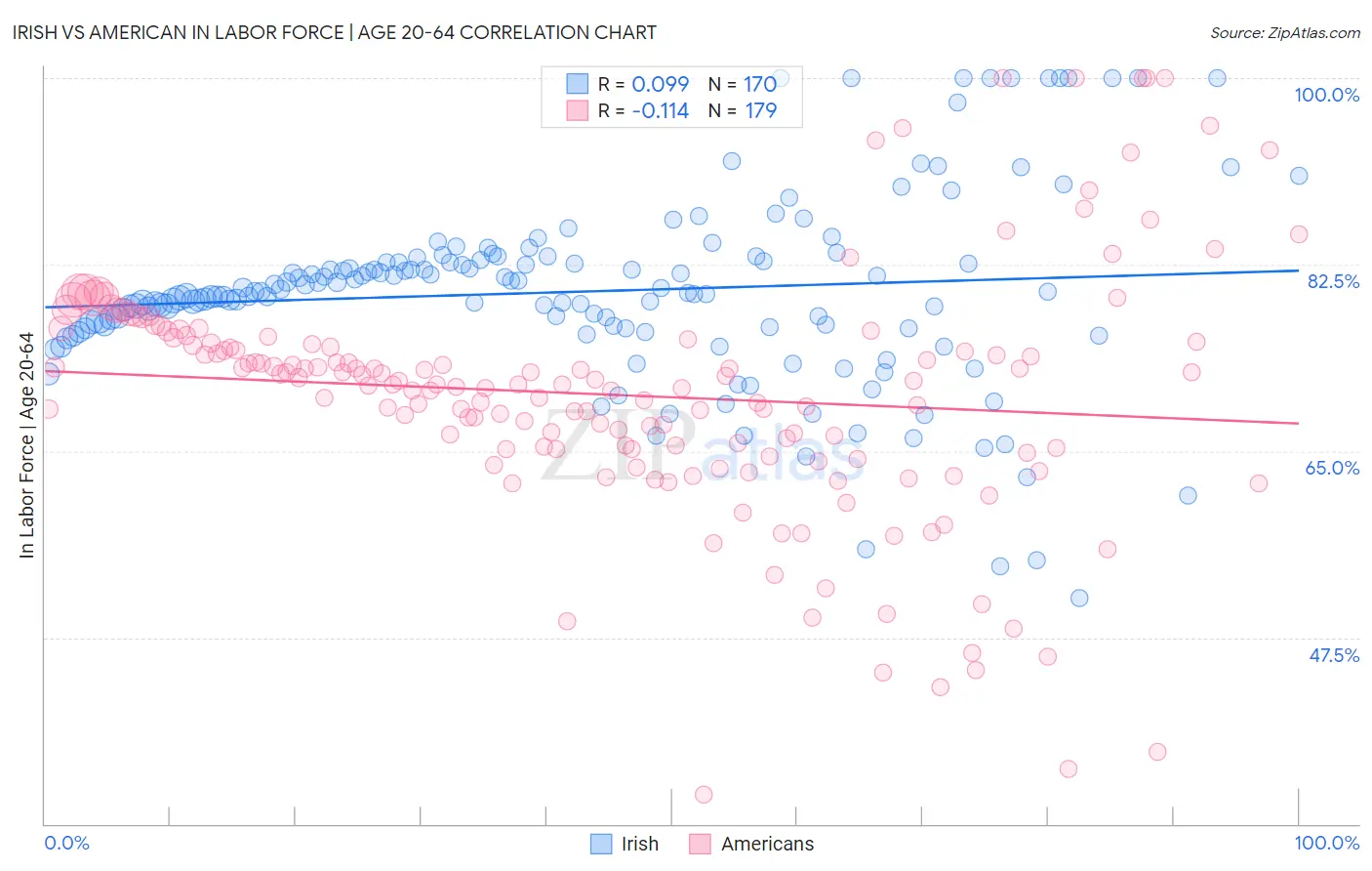 Irish vs American In Labor Force | Age 20-64