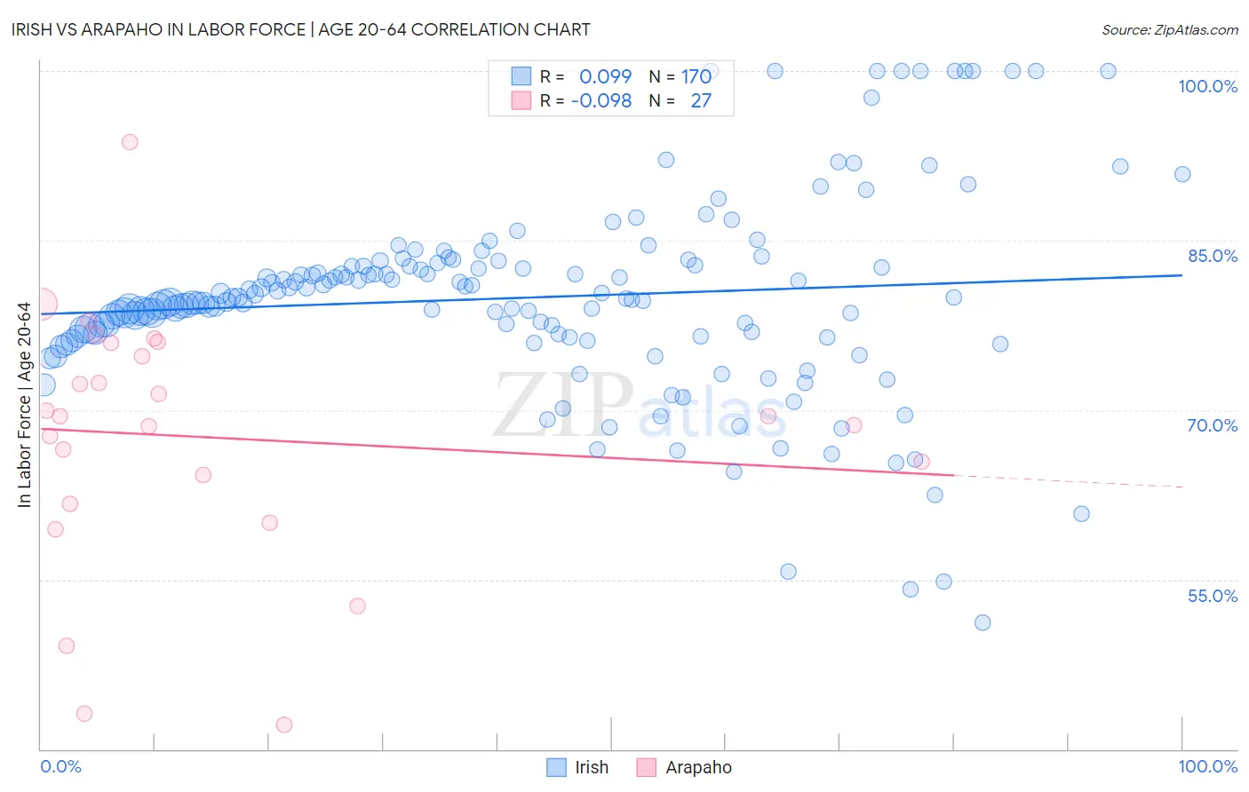 Irish vs Arapaho In Labor Force | Age 20-64