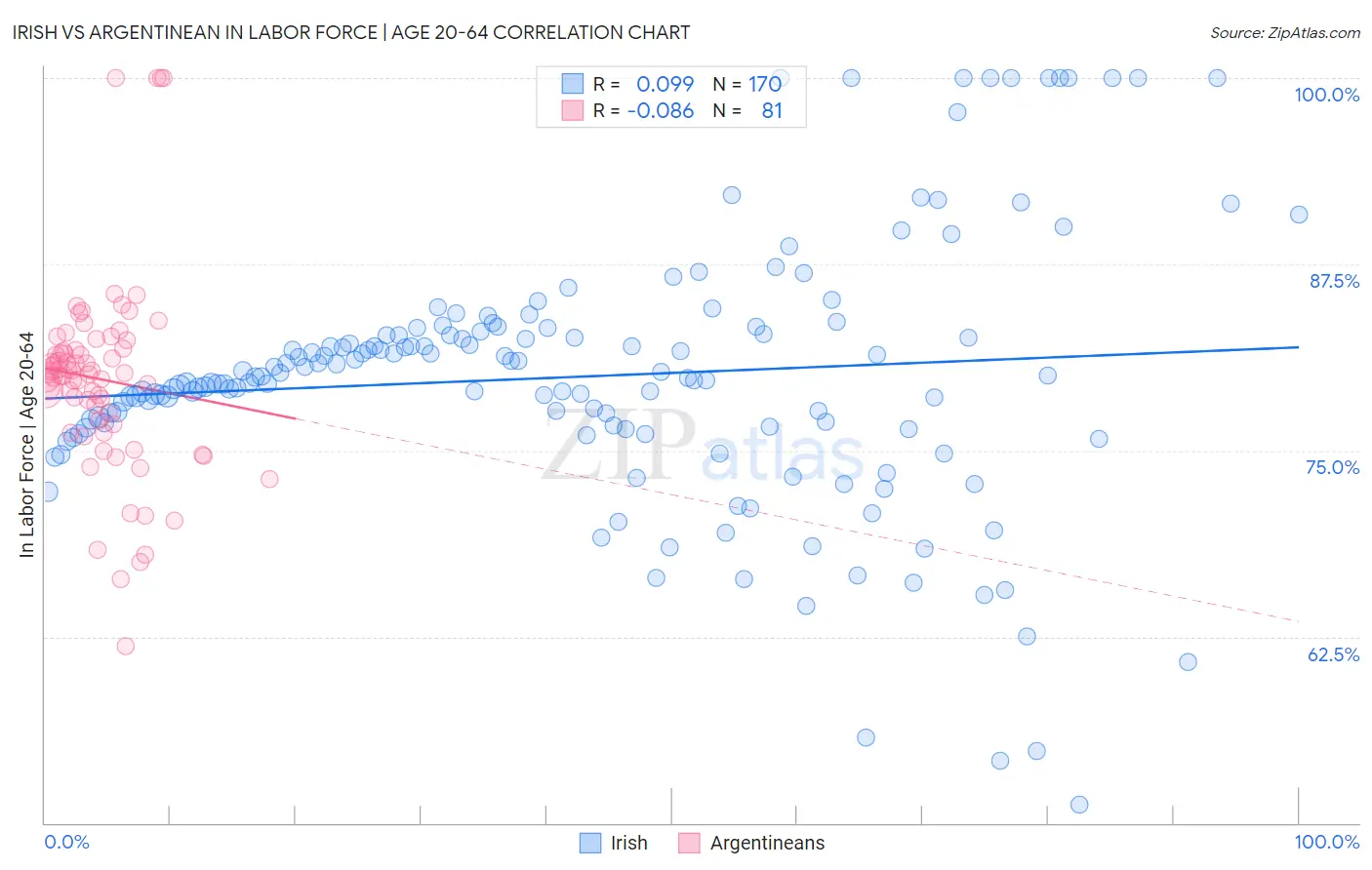 Irish vs Argentinean In Labor Force | Age 20-64