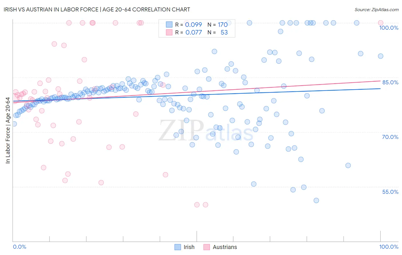 Irish vs Austrian In Labor Force | Age 20-64