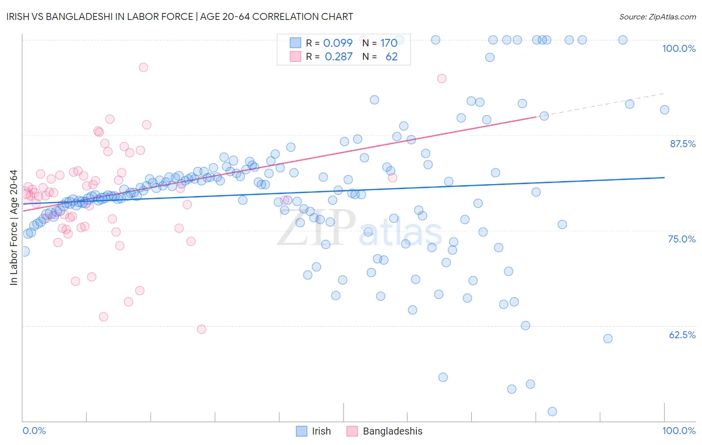 Irish vs Bangladeshi In Labor Force | Age 20-64