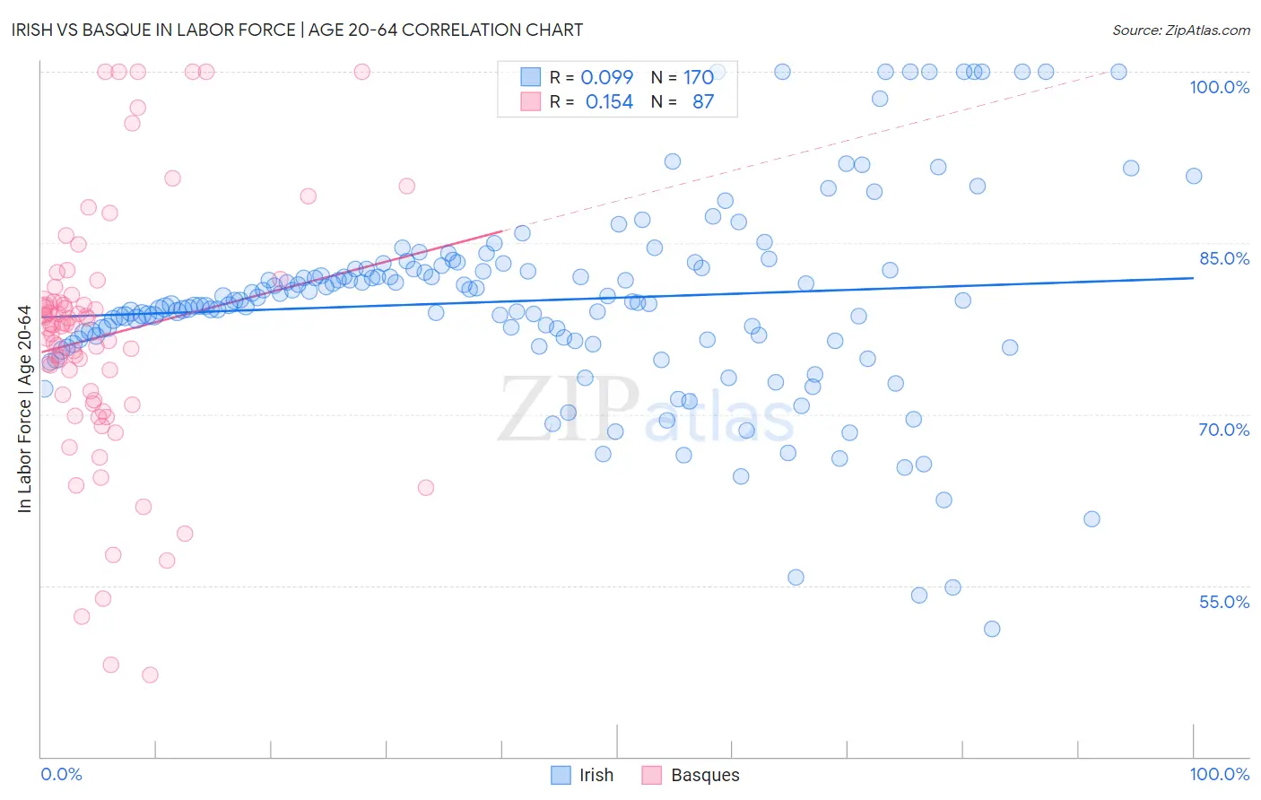 Irish vs Basque In Labor Force | Age 20-64