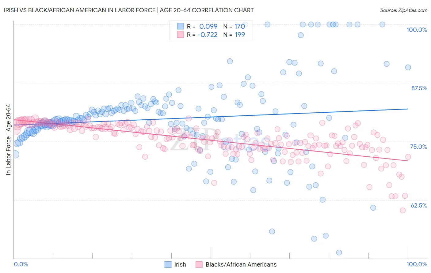 Irish vs Black/African American In Labor Force | Age 20-64