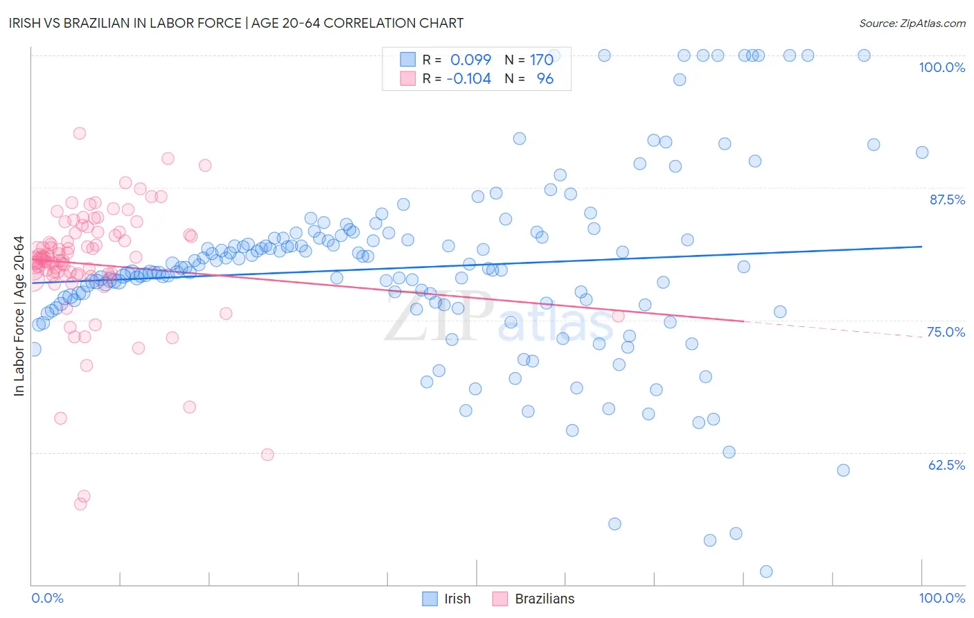Irish vs Brazilian In Labor Force | Age 20-64