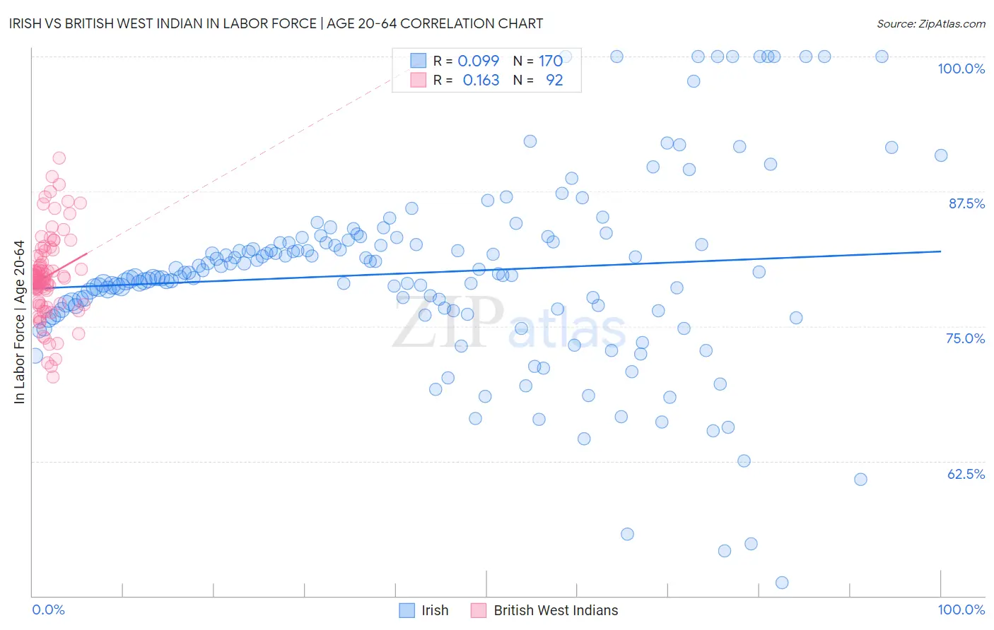 Irish vs British West Indian In Labor Force | Age 20-64