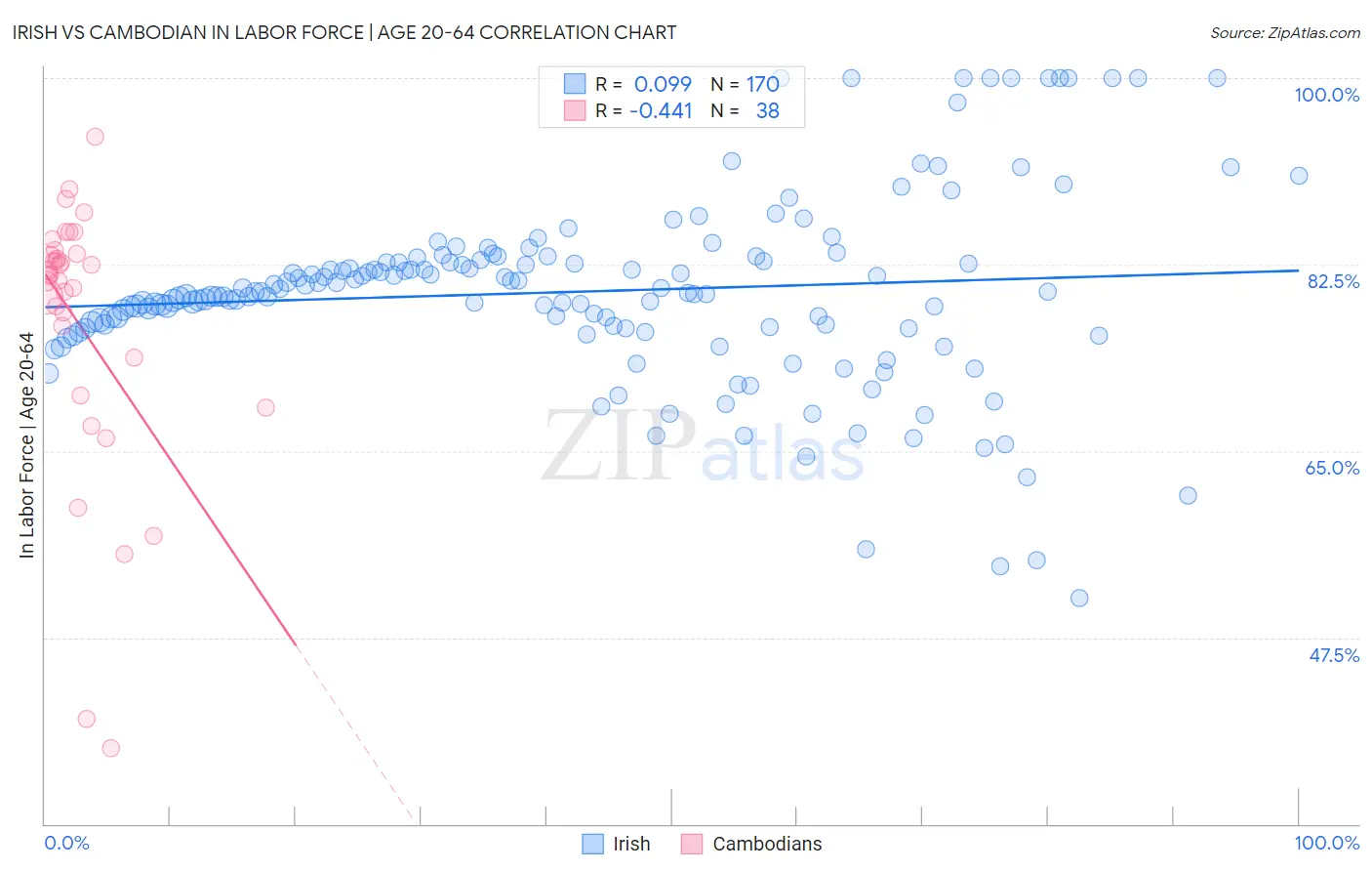 Irish vs Cambodian In Labor Force | Age 20-64