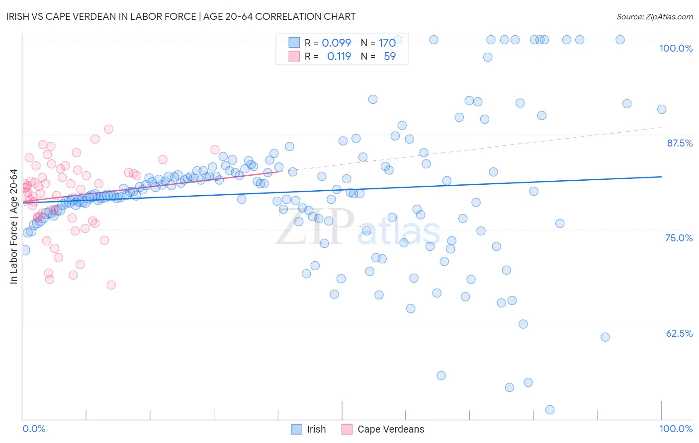 Irish vs Cape Verdean In Labor Force | Age 20-64