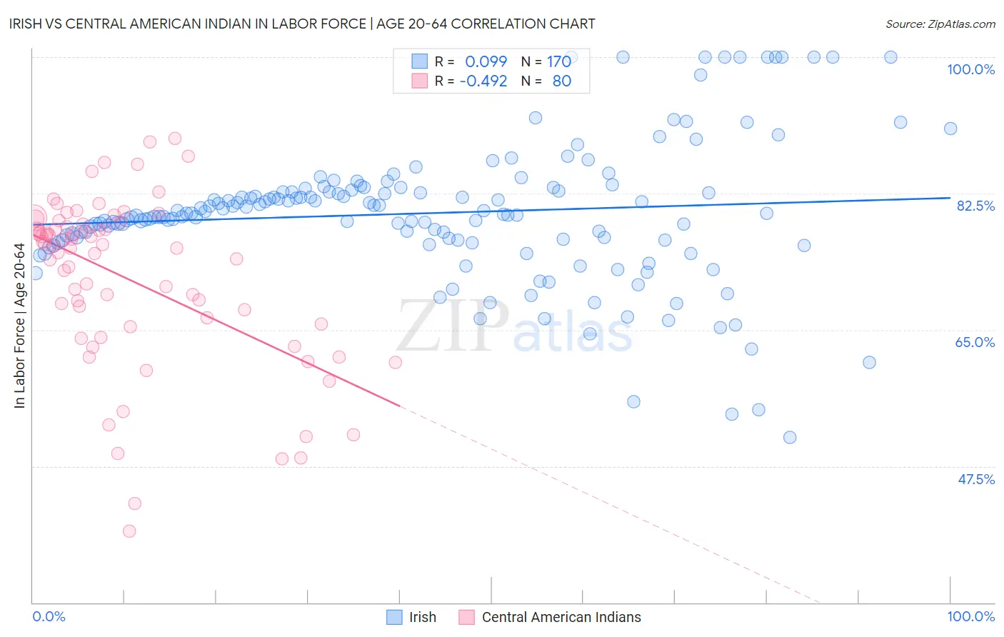 Irish vs Central American Indian In Labor Force | Age 20-64