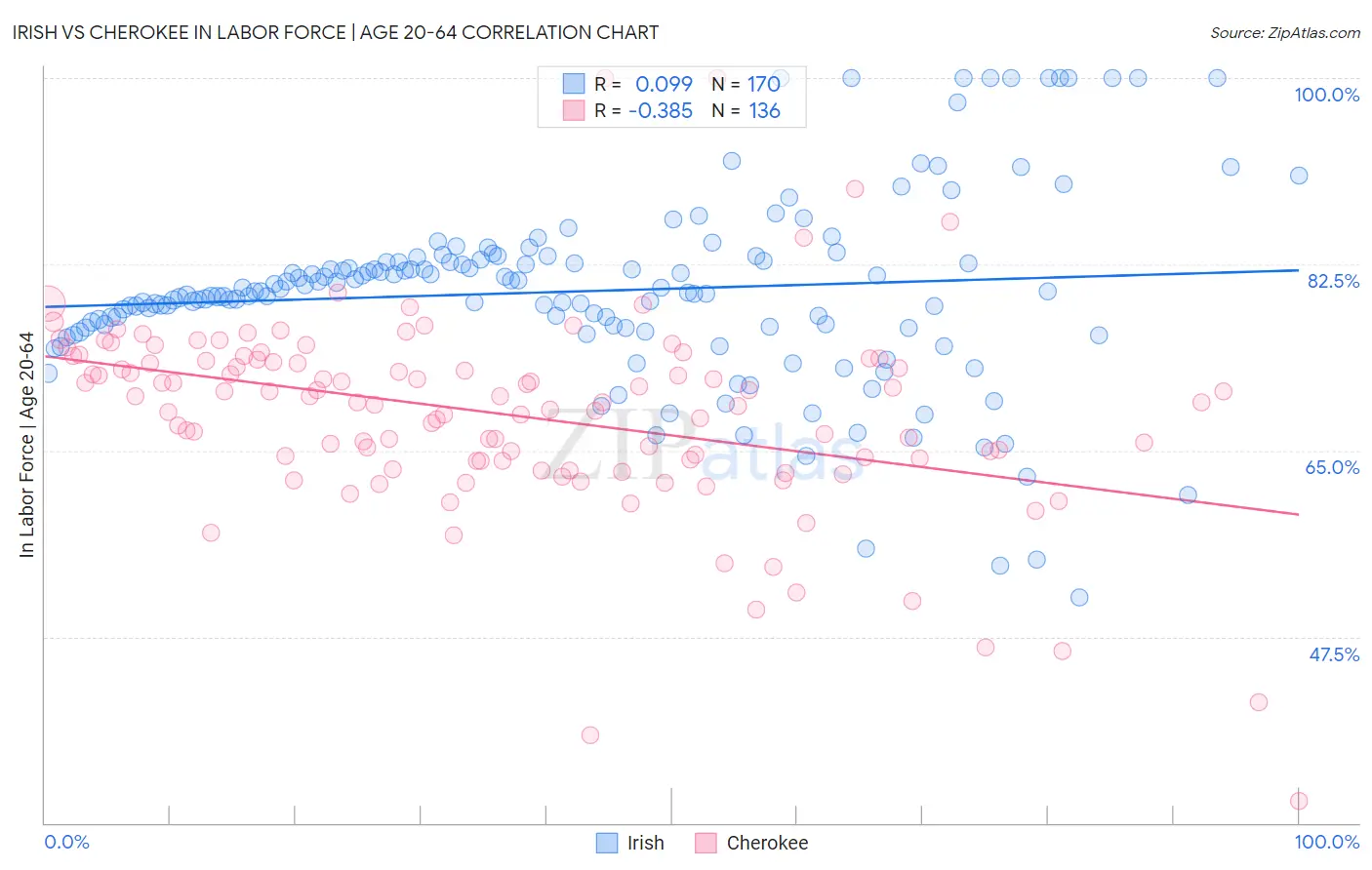 Irish vs Cherokee In Labor Force | Age 20-64