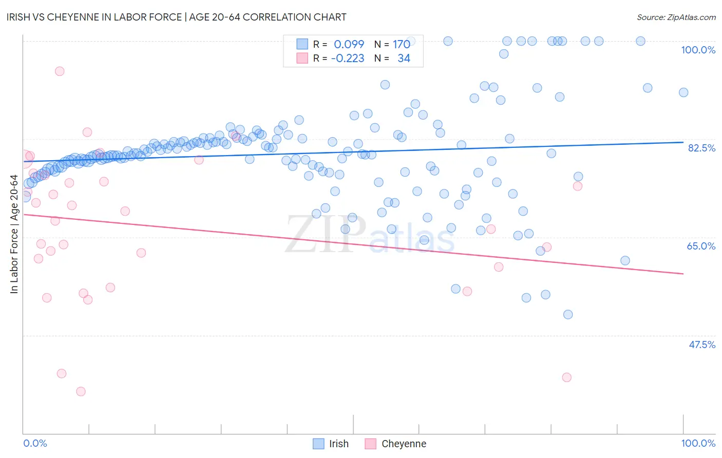 Irish vs Cheyenne In Labor Force | Age 20-64