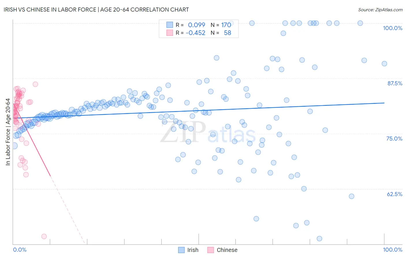 Irish vs Chinese In Labor Force | Age 20-64