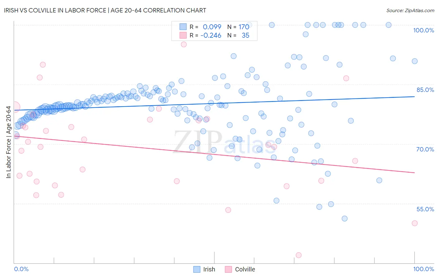Irish vs Colville In Labor Force | Age 20-64