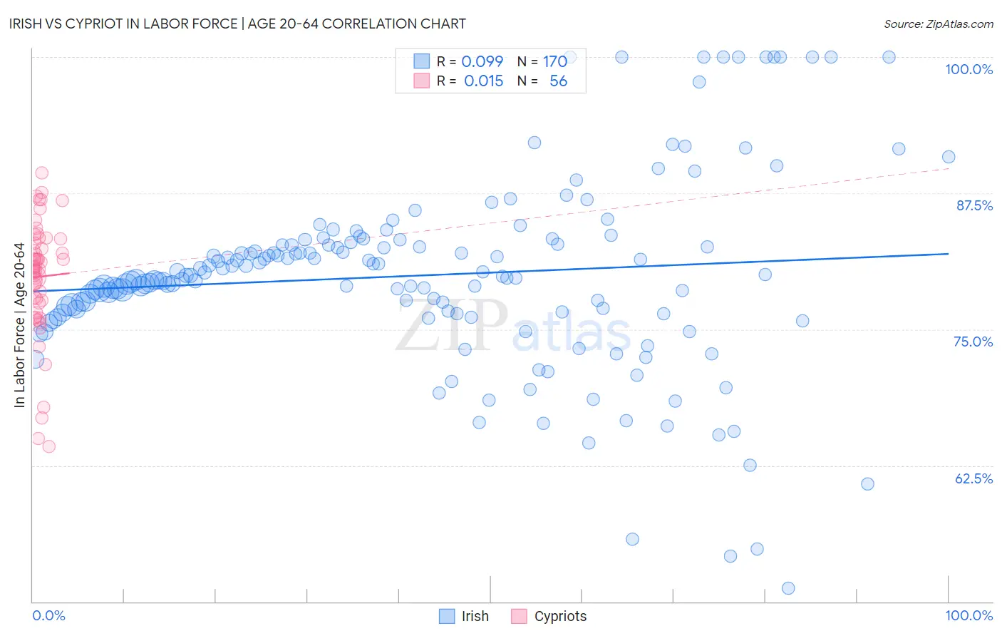 Irish vs Cypriot In Labor Force | Age 20-64