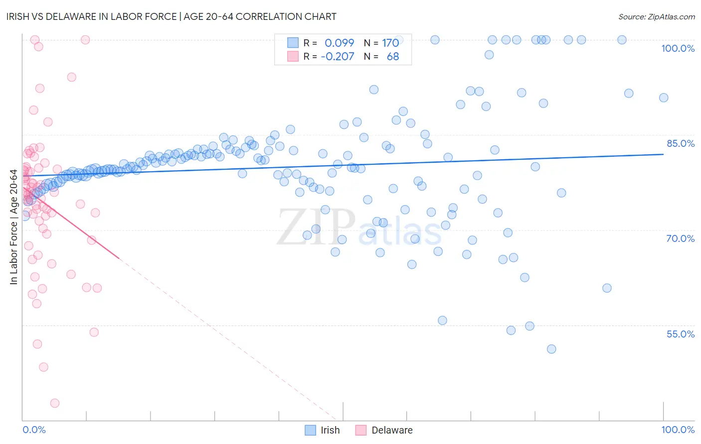 Irish vs Delaware In Labor Force | Age 20-64